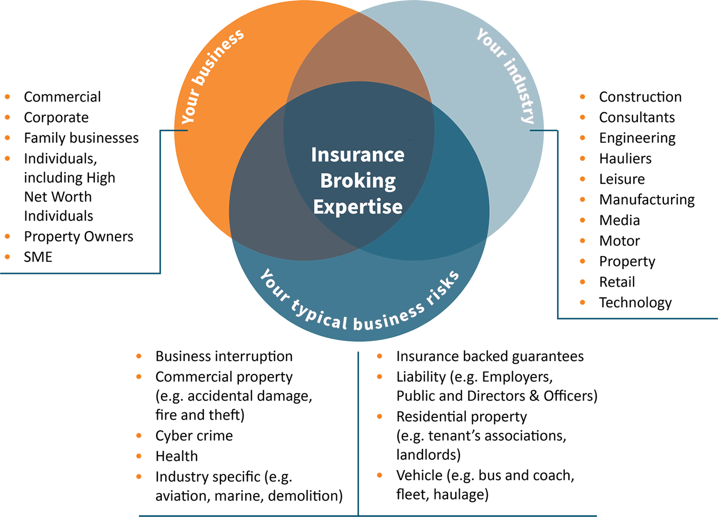Ainleys Insurance Brokers Insurance Broking Expertise